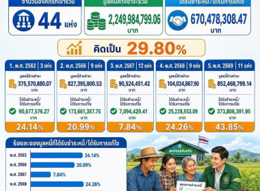 ผลการดำเนินงานของสำนักงานสหกรณ์จังหวัดนครสวรรค์ ... พารามิเตอร์รูปภาพ 14