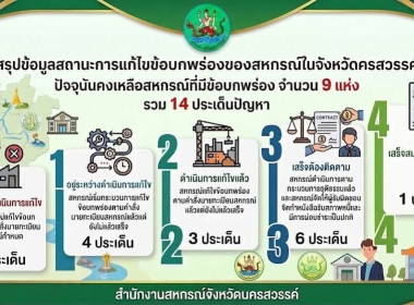 ผลการดำเนินงานของสำนักงานสหกรณ์จังหวัดนครสวรรค์ ... พารามิเตอร์รูปภาพ 4
