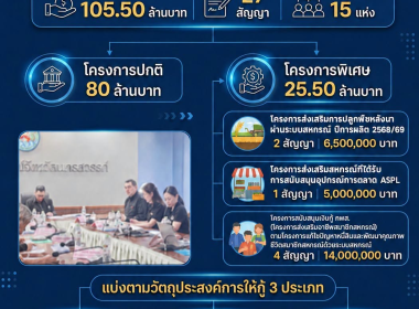 ผลการดำเนินงานของสำนักงานสหกรณ์จังหวัดนครสวรรค์ ... พารามิเตอร์รูปภาพ 15