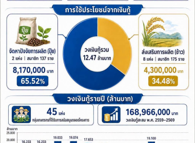 ผลการดำเนินงานของสำนักงานสหกรณ์จังหวัดนครสวรรค์ ... พารามิเตอร์รูปภาพ 16