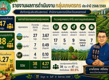 ผลการดำเนินงานของสำนักงานสหกรณ์จังหวัดนครสวรรค์ ... พารามิเตอร์รูปภาพ 9