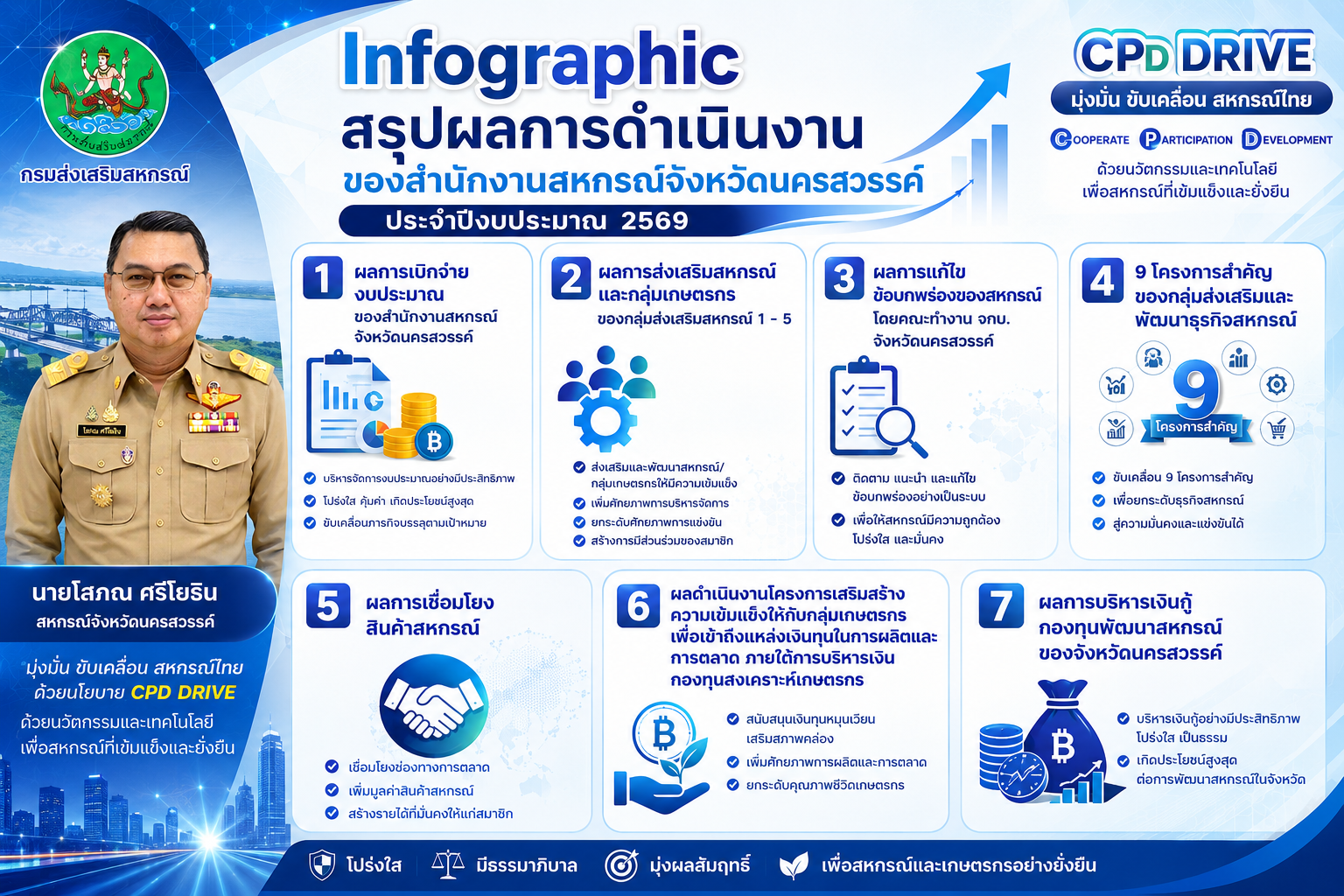 Infographic สรุปผลการดำเนินงานของสำนักงานสหกรณ์จังหวัดนครสวรรค์ ประจำปีงบประมาณ 2569